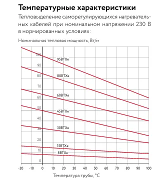 45ВТХe2-ВР Саморегулирующийся нагревательный кабель Mos-Obogrev.ru