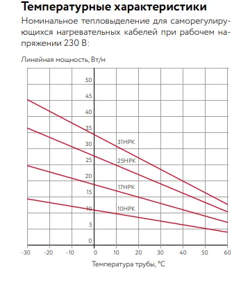 25НРК-Т-2 Саморегулирующийся нагревательный кабель Mos-Obogrev.ru