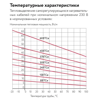 30ВТСе2-ВР саморегулирующийся нагревательный кабель Mos-Obogrev.ru