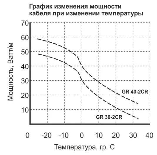 EASTEC GR 30-2 CR греющий кабель с УФ защитой Mos-Obogrev.ru