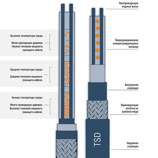 TSD-30P Кабель нагревательный саморегулирующийся, 30 Вт/м Mos-Obogrev.ru
