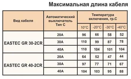 EASTEC GR 40-2 CR греющий кабель с УФ защитой Mos-Obogrev.ru