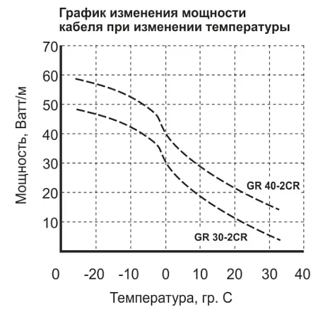 EASTEC GR 40-2 CR греющий кабель с УФ защитой Mos-Obogrev.ru